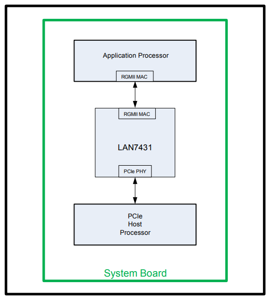 LAN7431 PCIe转RGMII以太网控制器- Microchip Technology | Mouser